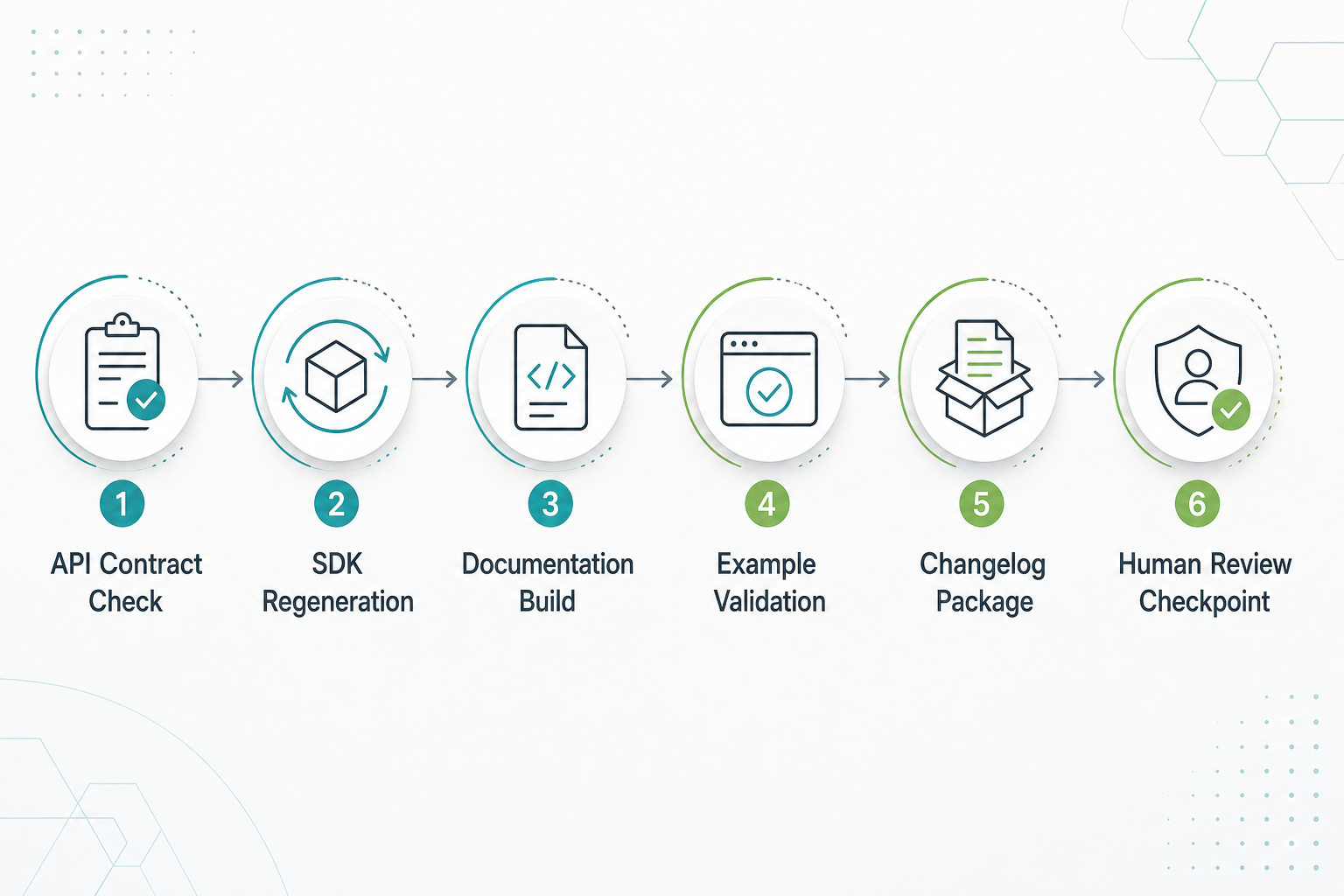 The Agent Skill Stack for Developer Relations Teams