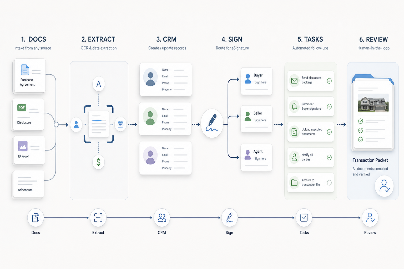 The Agent Skill Stack for Real Estate Operations Teams
