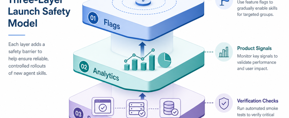 Feature Flags, Analytics, and Smoke Tests: The Three-Layer Launch Safety Model