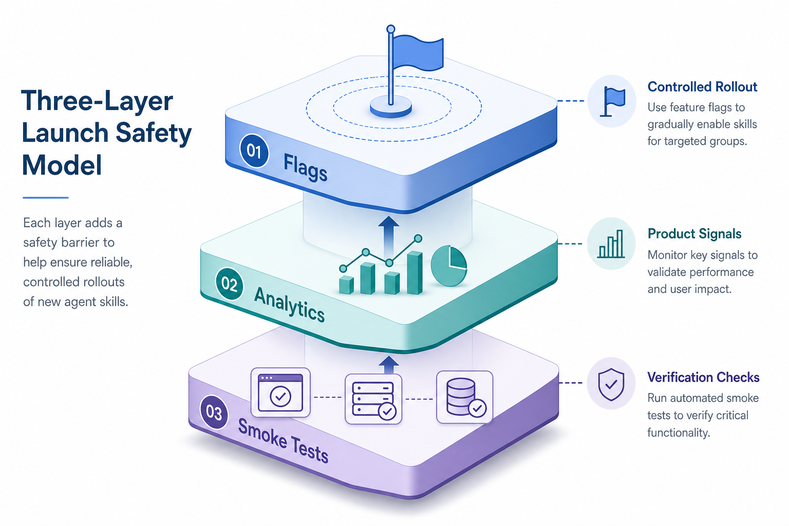 Feature Flags, Analytics, and Smoke Tests: The Three-Layer Launch Safety Model
