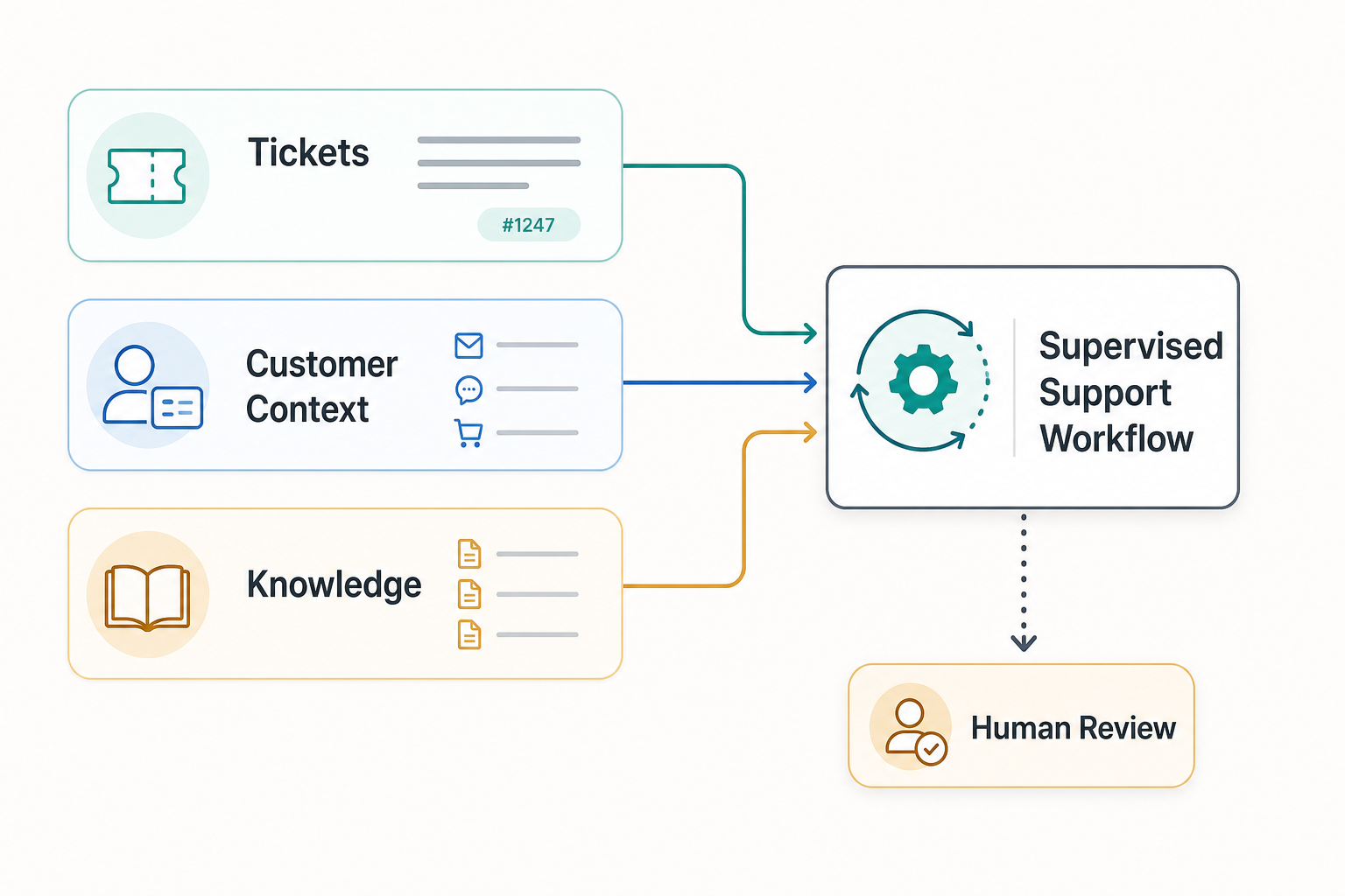 Helpdesk Agents vs CRM Agents vs Knowledge-Base Agents: What Support Teams Actually Need