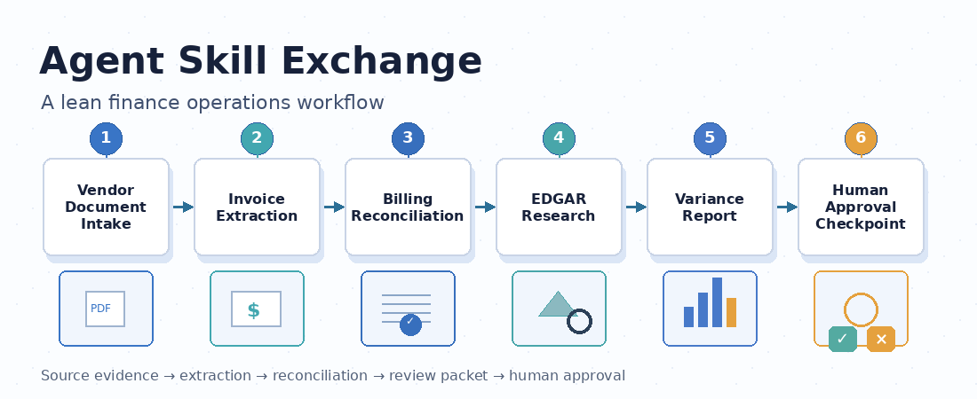 The Agent Skill Stack for a Lean Finance Ops Team