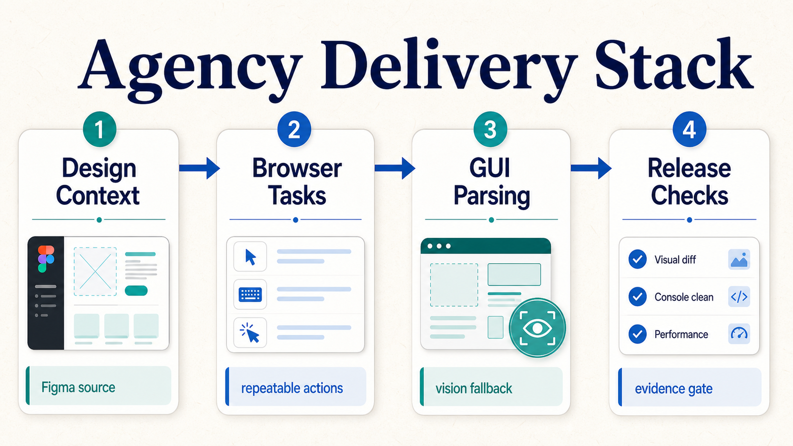The AI Agency Delivery Stack: Browser Tasks, GUI Parsing, Figma Context, and Release Checks