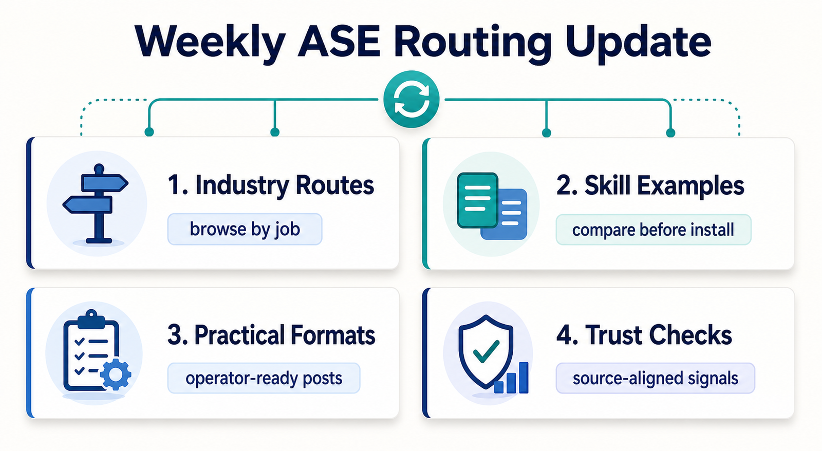 ASE Weekly Changelog: Better Industry Routing and Practical Blog Formats