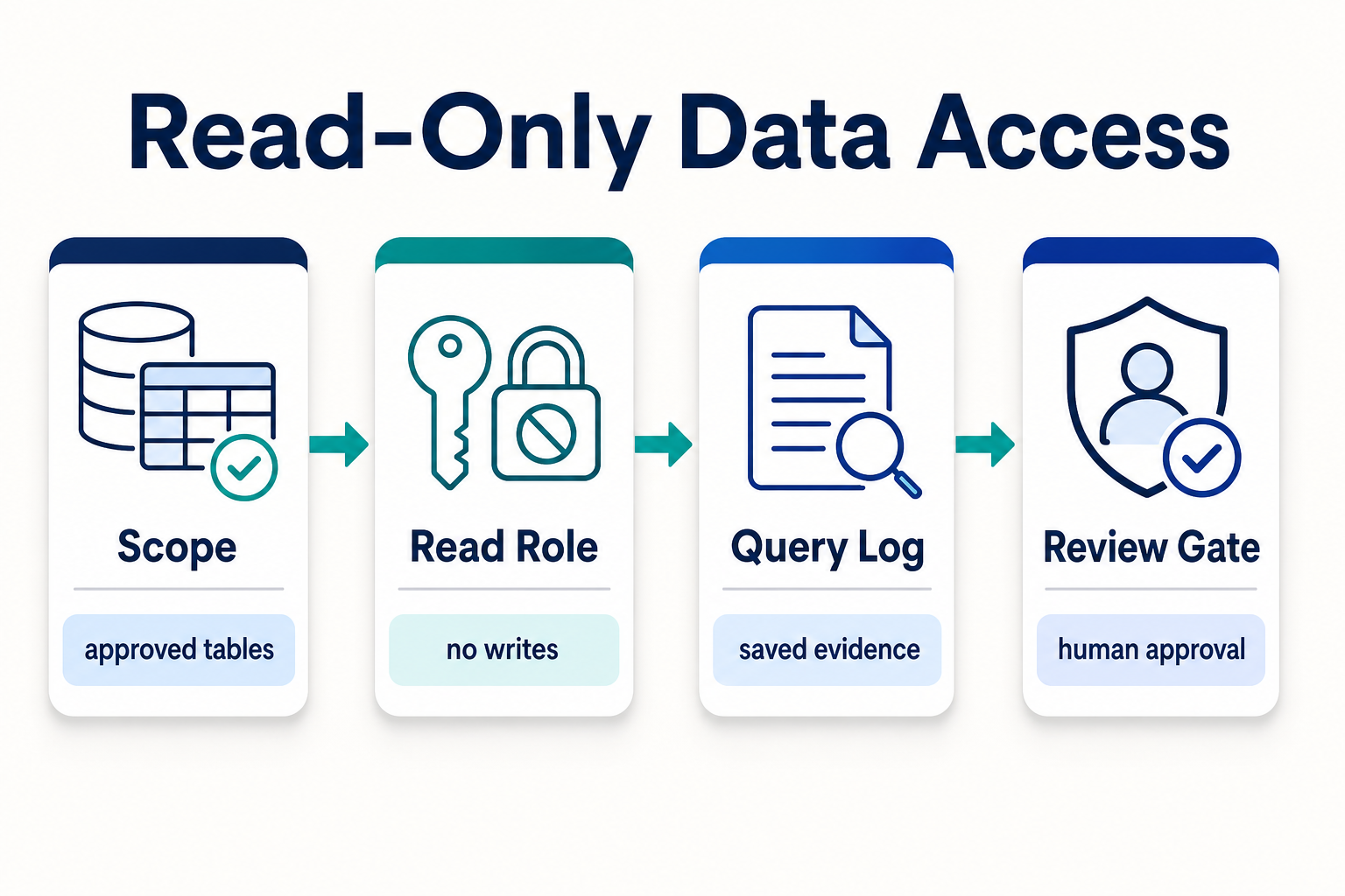 How to Choose a Read-Only Database Skill Before Letting Agents Query Product Data