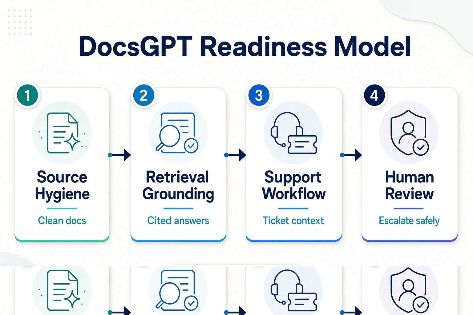 DocsGPT for Support and Research: When a Grounded Assistant Is the Right Skill