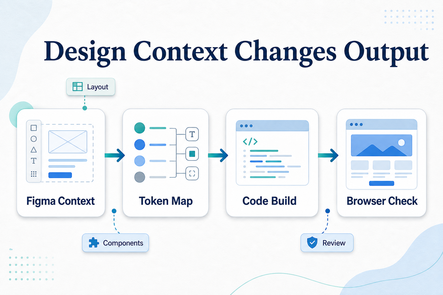 Figma MCP for Coding Agents: When Design Context Changes the Output