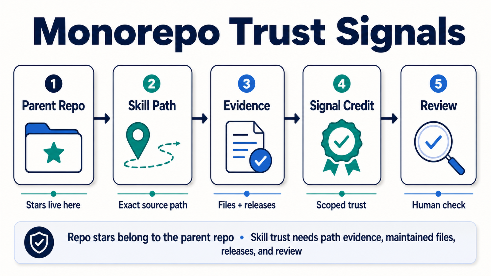 How ASE Should Handle Monorepo Skills Without Inflating Trust Signals