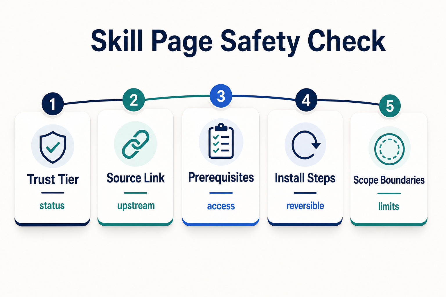 How to Read an ASE Skill Page Before Installing Anything