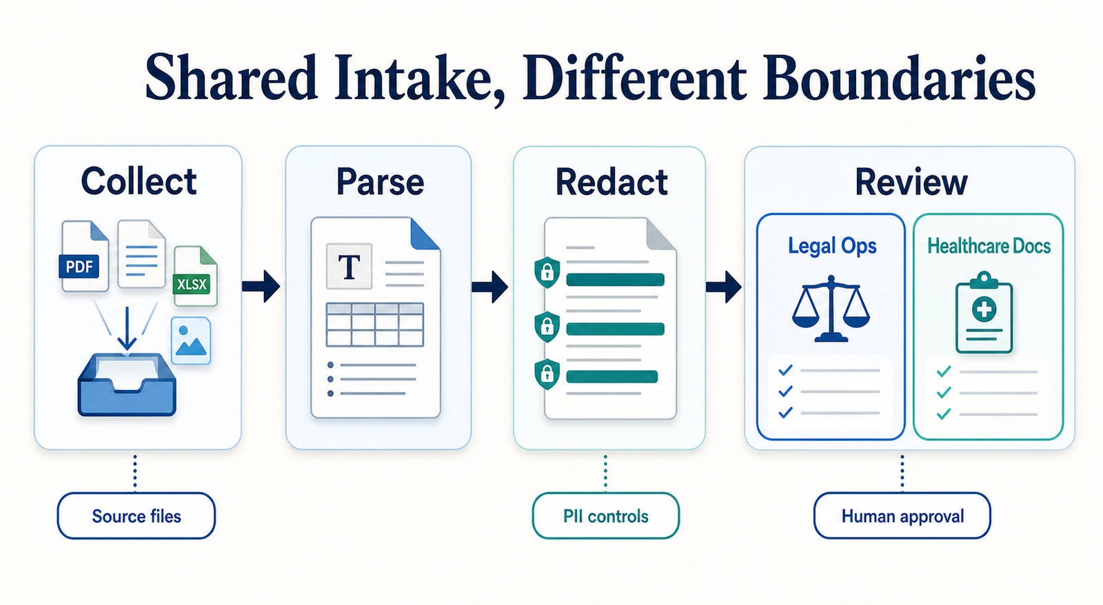 Legal and Healthcare Document Intake: Shared Tools, Different Boundaries