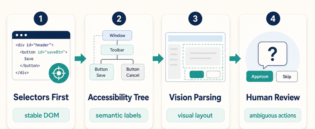 OmniParser for GUI Understanding: When Vision Beats Selectors
