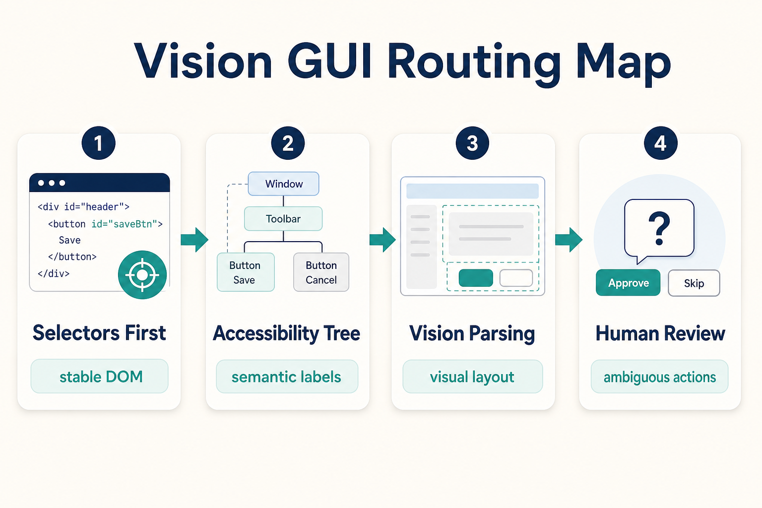 OmniParser for GUI Understanding: When Vision Beats Selectors