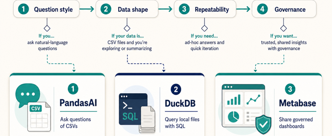 PandasAI vs DuckDB vs Metabase: Which Data Skill Should an Operator Start With?