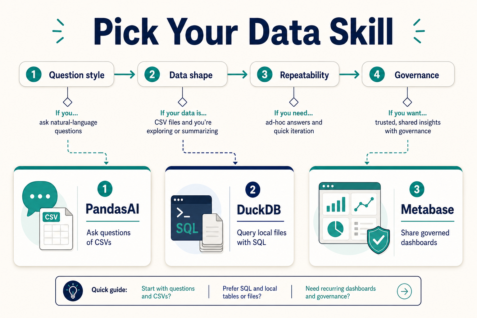 PandasAI vs DuckDB vs Metabase: Which Data Skill Should an Operator Start With?