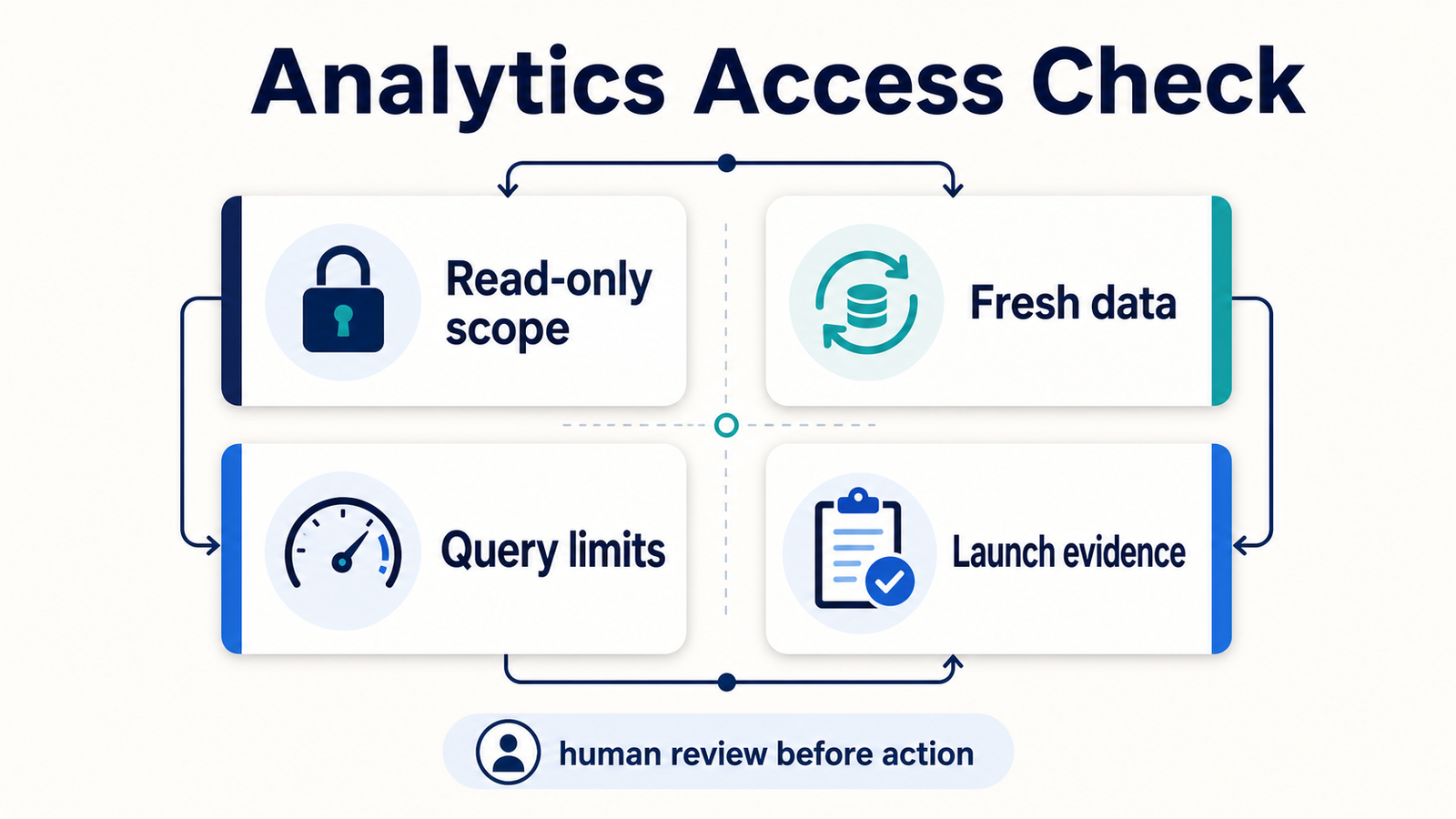 What Product Teams Should Check Before Giving Agents Analytics Access