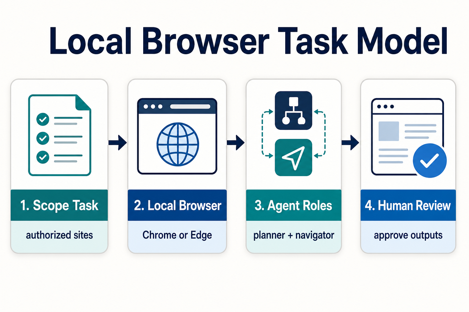 Skill Spotlight: Nanobrowser for Local Multi-Agent Browser Tasks
