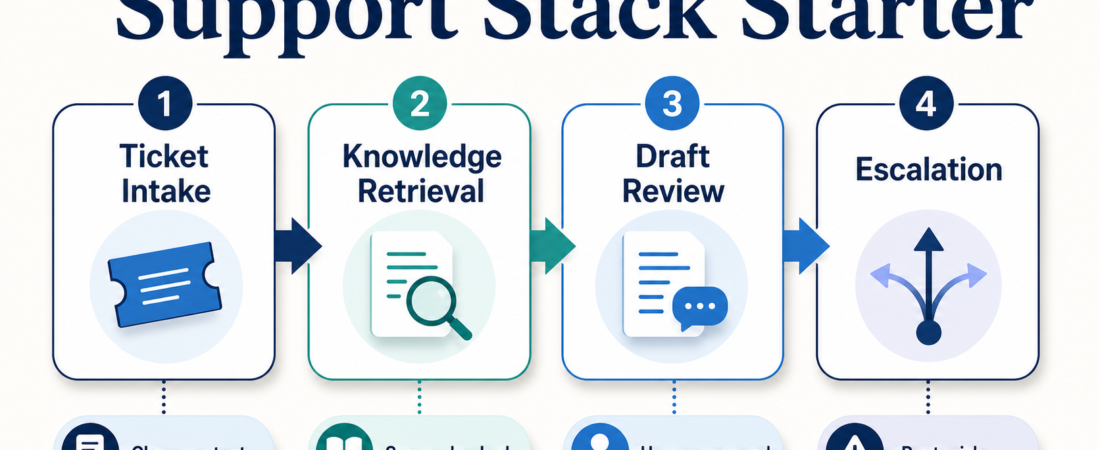 A Starter Stack for Support Teams With Too Many Docs and Too Many Tickets