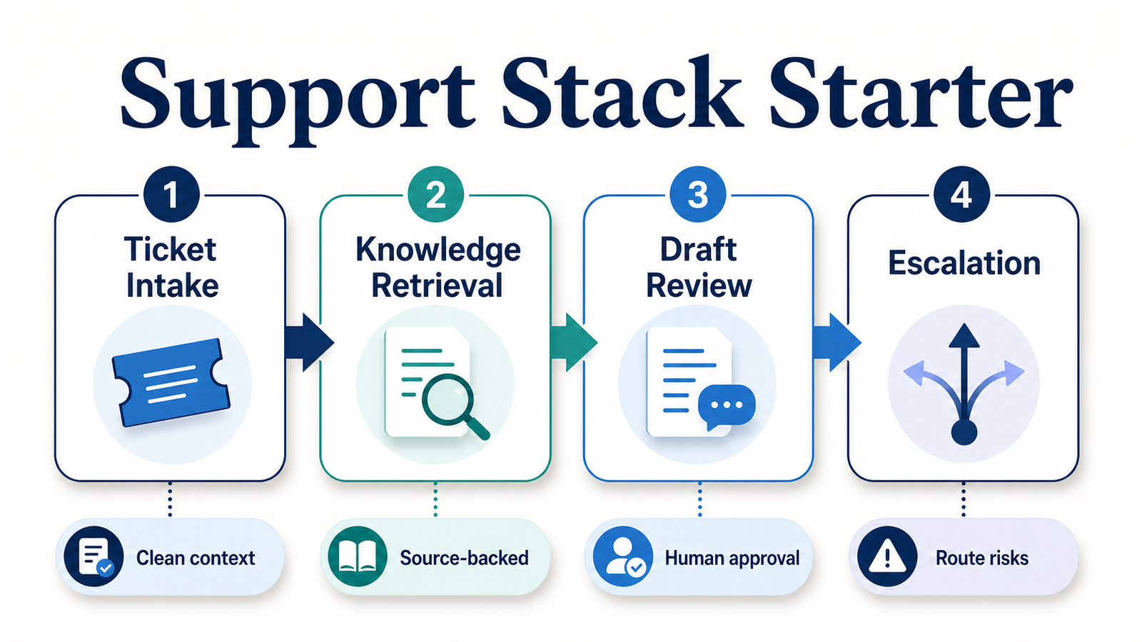 A Starter Stack for Support Teams With Too Many Docs and Too Many Tickets