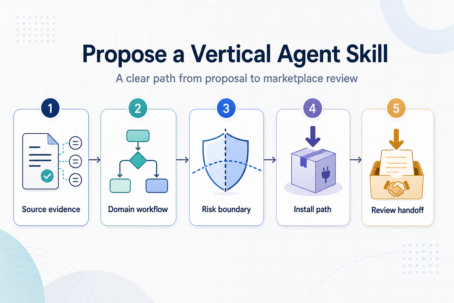 The Industry Skill Submission Guide: How to Propose a Vertical Skill ASE Will Actually Accept