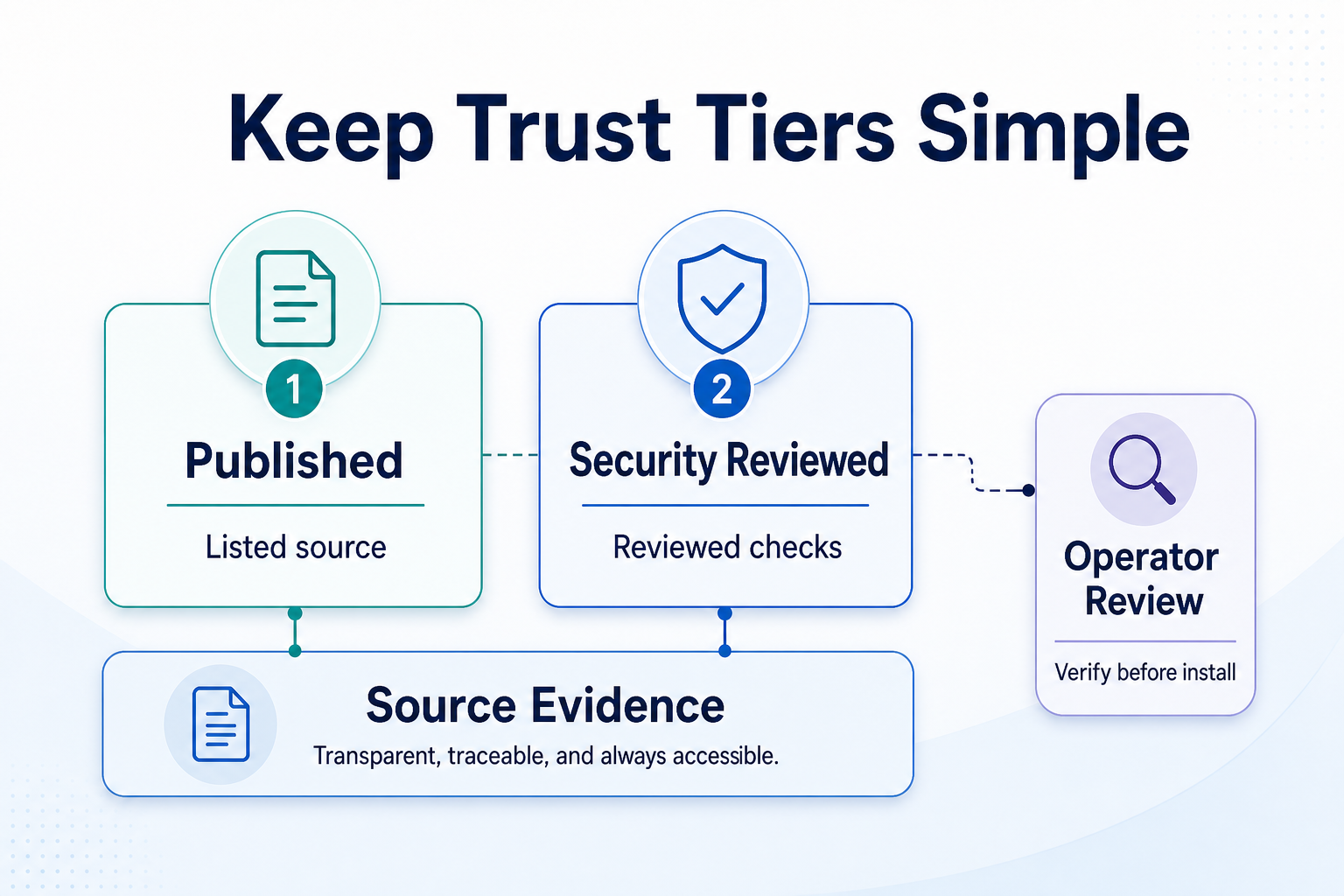 The Trust Tier Model ASE Should Keep Simple
