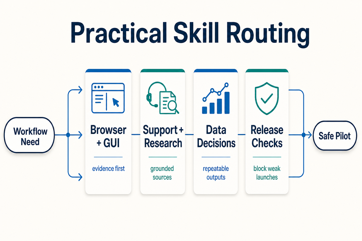 What Changed on ASE This Week: Practical Skills Worth Trying First