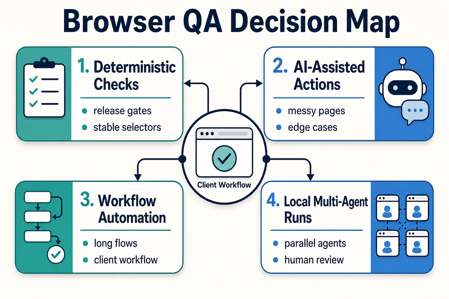 Which Browser Automation Skill Should I Use for Client Workflow QA?
