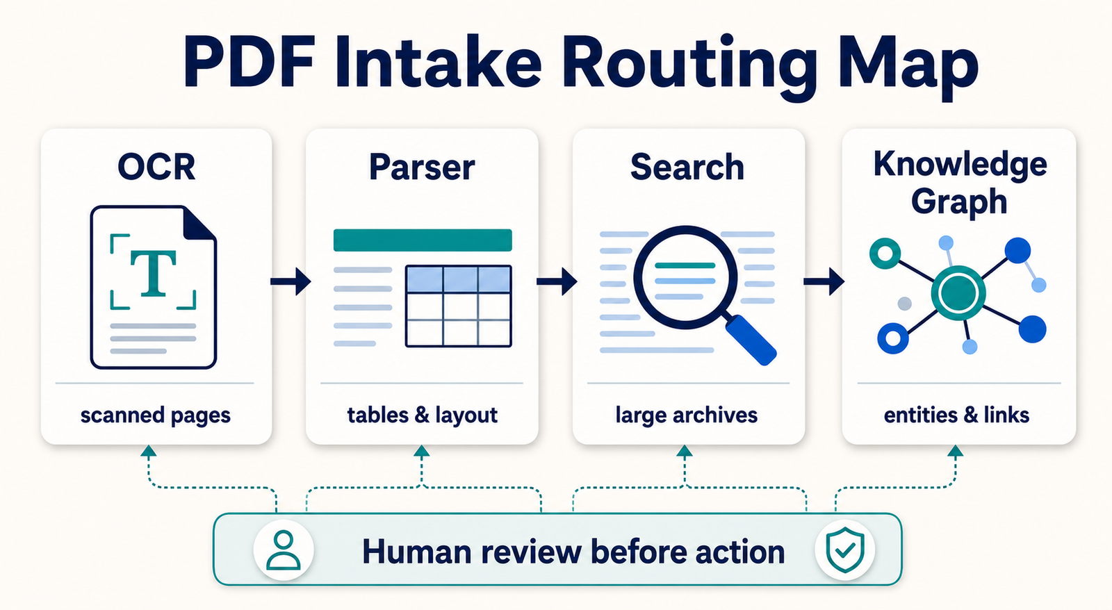 Which Skill Should I Use for PDF Intake: OCR, Parser, Search, or Knowledge Graph?