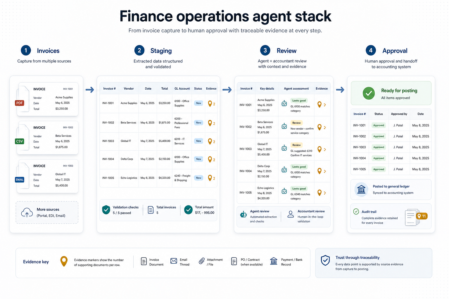 Xero MCP, Google Sheets, and Invoice Intake: A Starter Finance Ops Stack