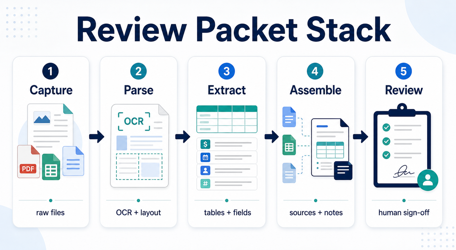 A Practical Stack for Turning Messy Documents Into Review Packets