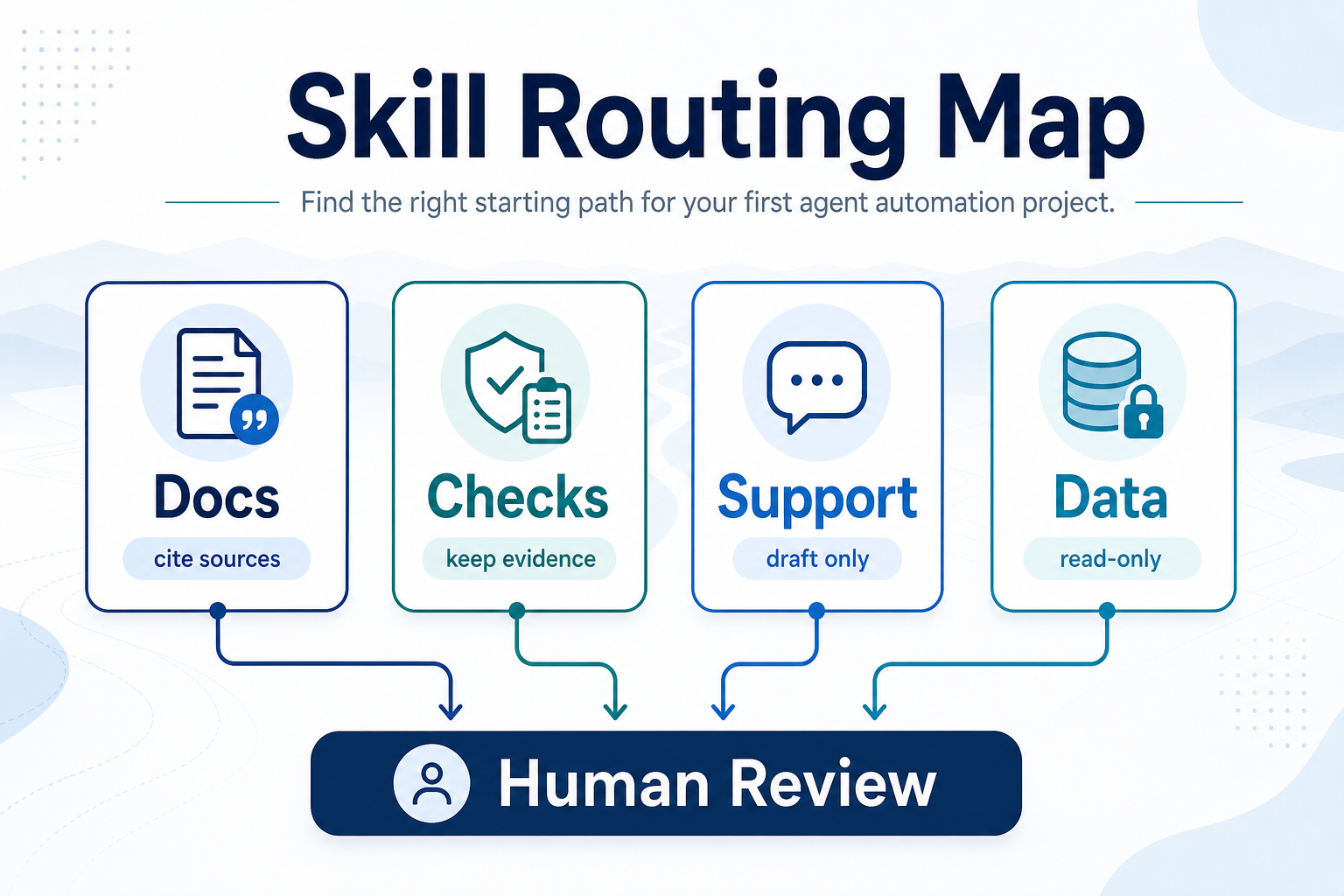 A Skill Routing Map for Teams Starting With Agent Automation