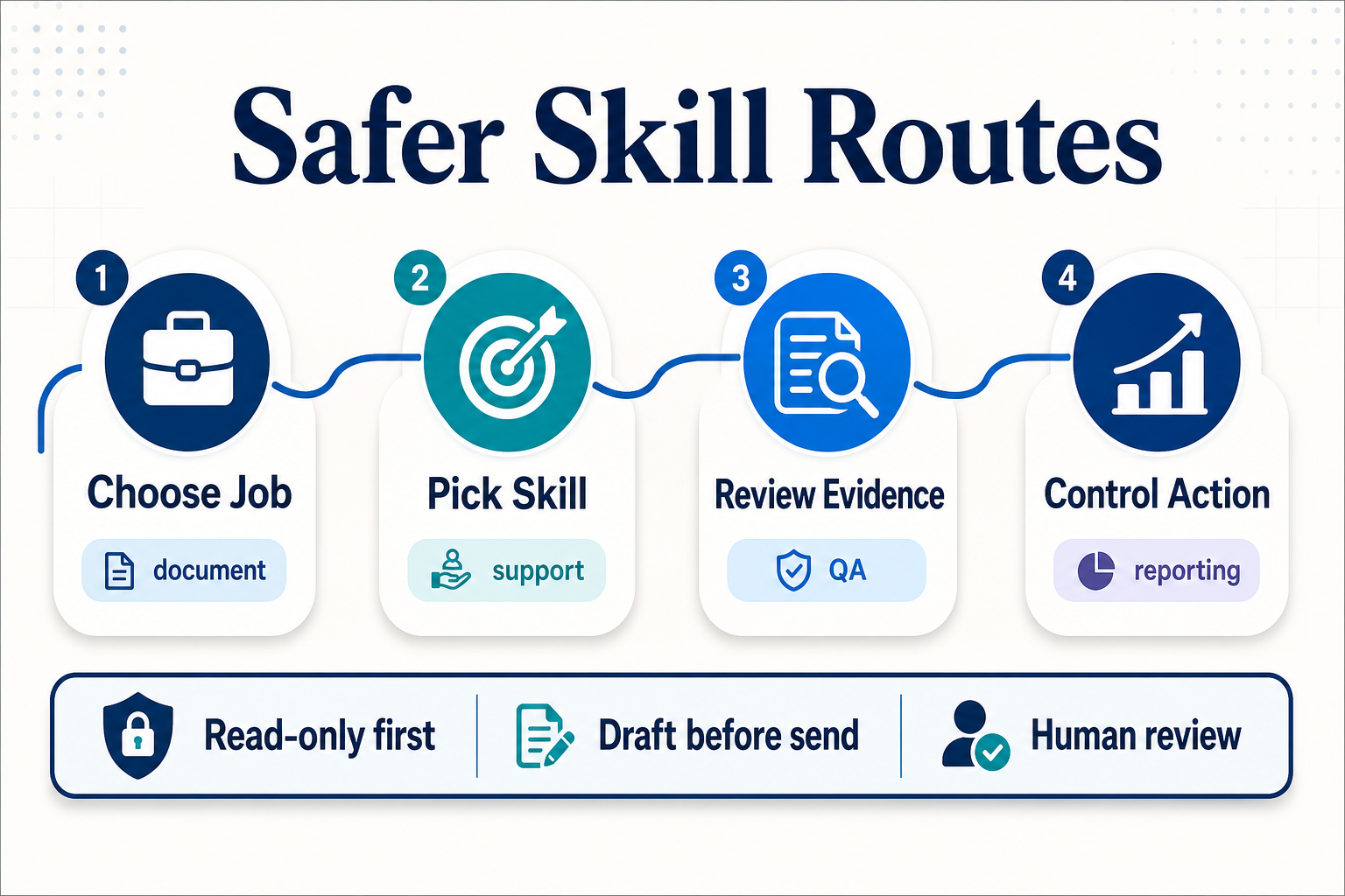 ASE Weekly Changelog: Skill Routes, Safer Defaults, and New Guides