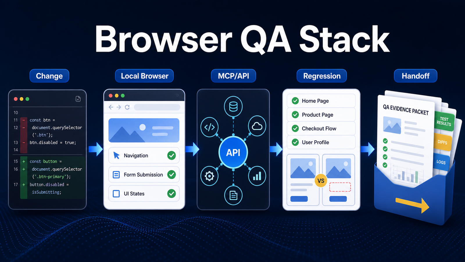 A Browser QA Stack for Agent-Written Web Changes