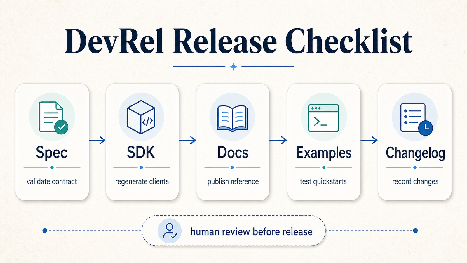 DevRel Release Checklist: Specs, SDKs, Docs, Examples, and Changelog