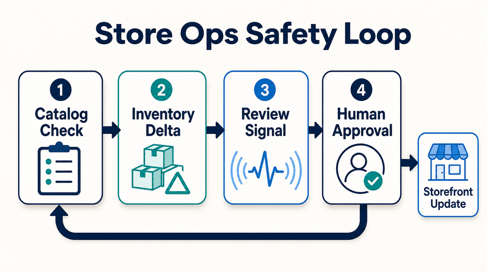 Ecommerce Ops Checklist: Catalog, Inventory, Reviews, and Storefront Safety