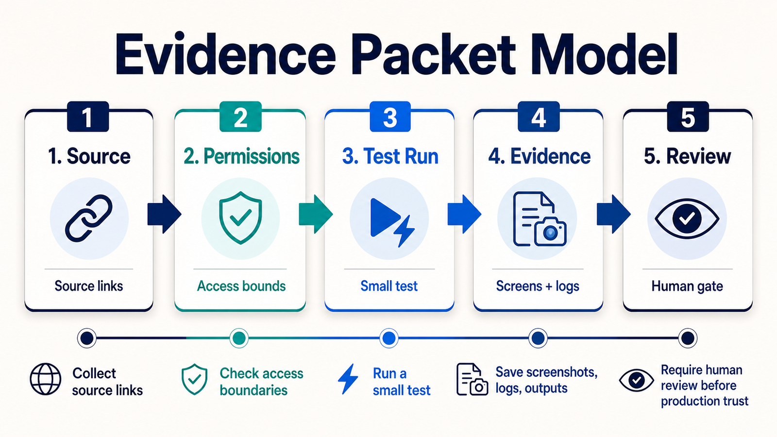 How to Build an Evidence Packet Before Trusting an Agent Workflow