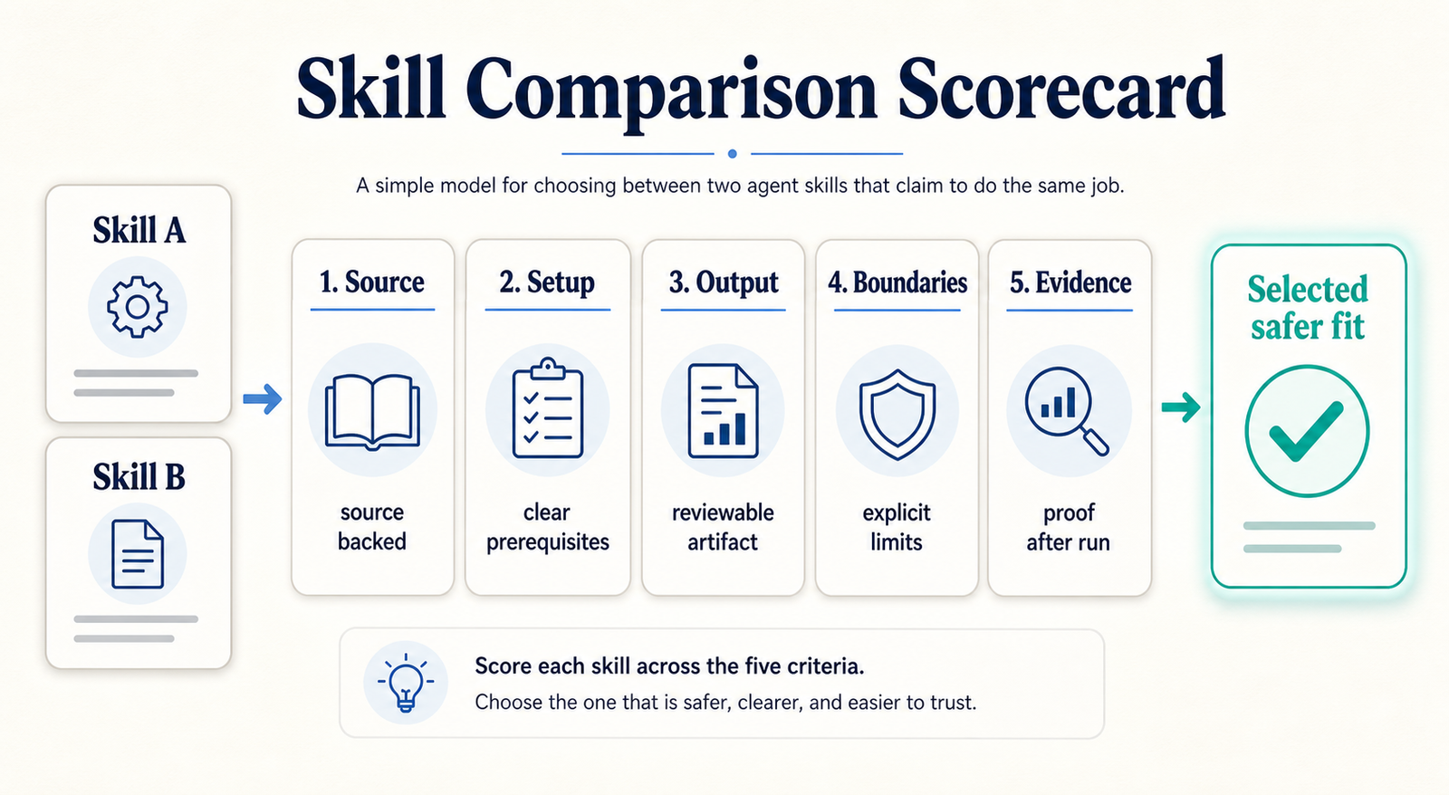 How to Compare Two Skills That Claim to Do the Same Job