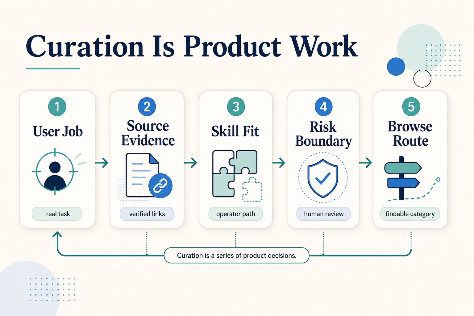 Marketplace Curation Is Product Work, Not Just Tagging