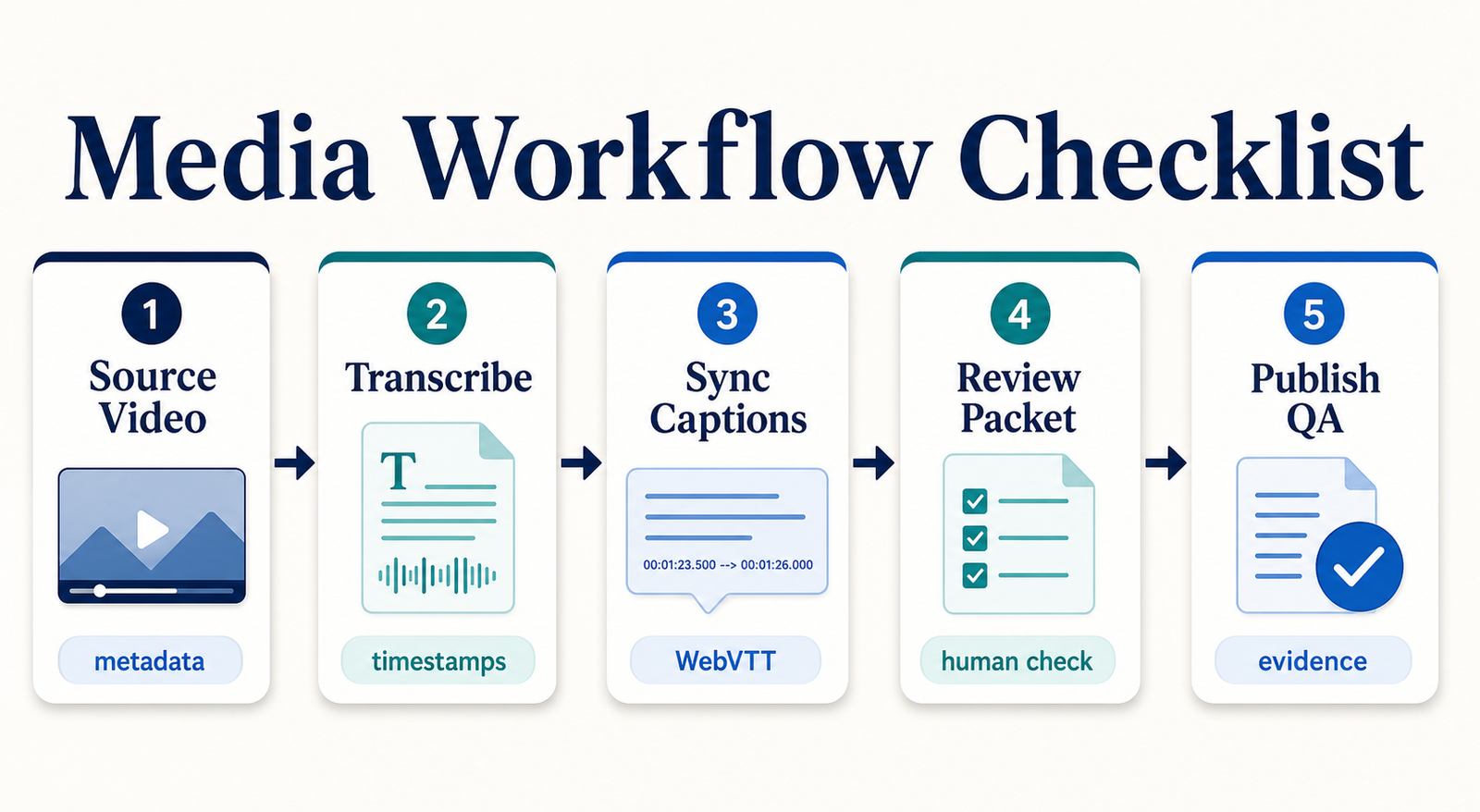 Media Workflow Checklist: From Source Video to Reviewable Transcript