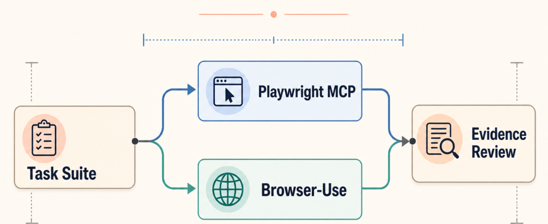 Playwright MCP vs Browser-Use Benchmarks: What Should Operators Compare?