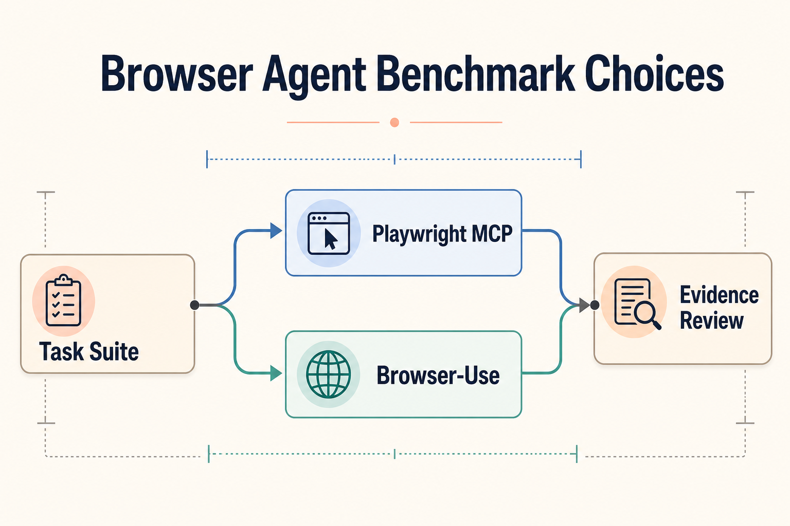 Playwright MCP vs Browser-Use Benchmarks: What Should Operators Compare?