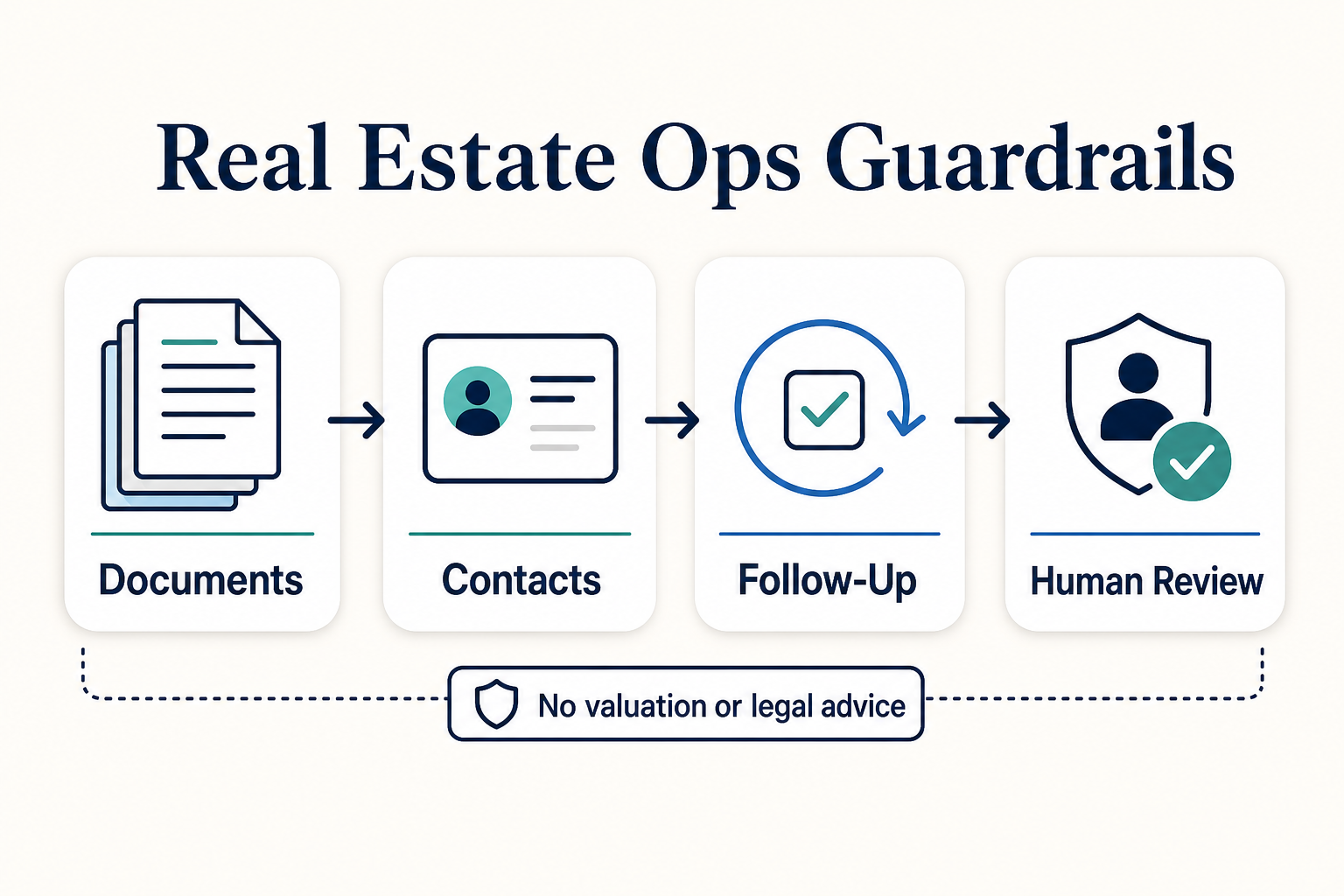 Real Estate Ops Without Overclaiming: Documents, Contacts, and Follow-Up