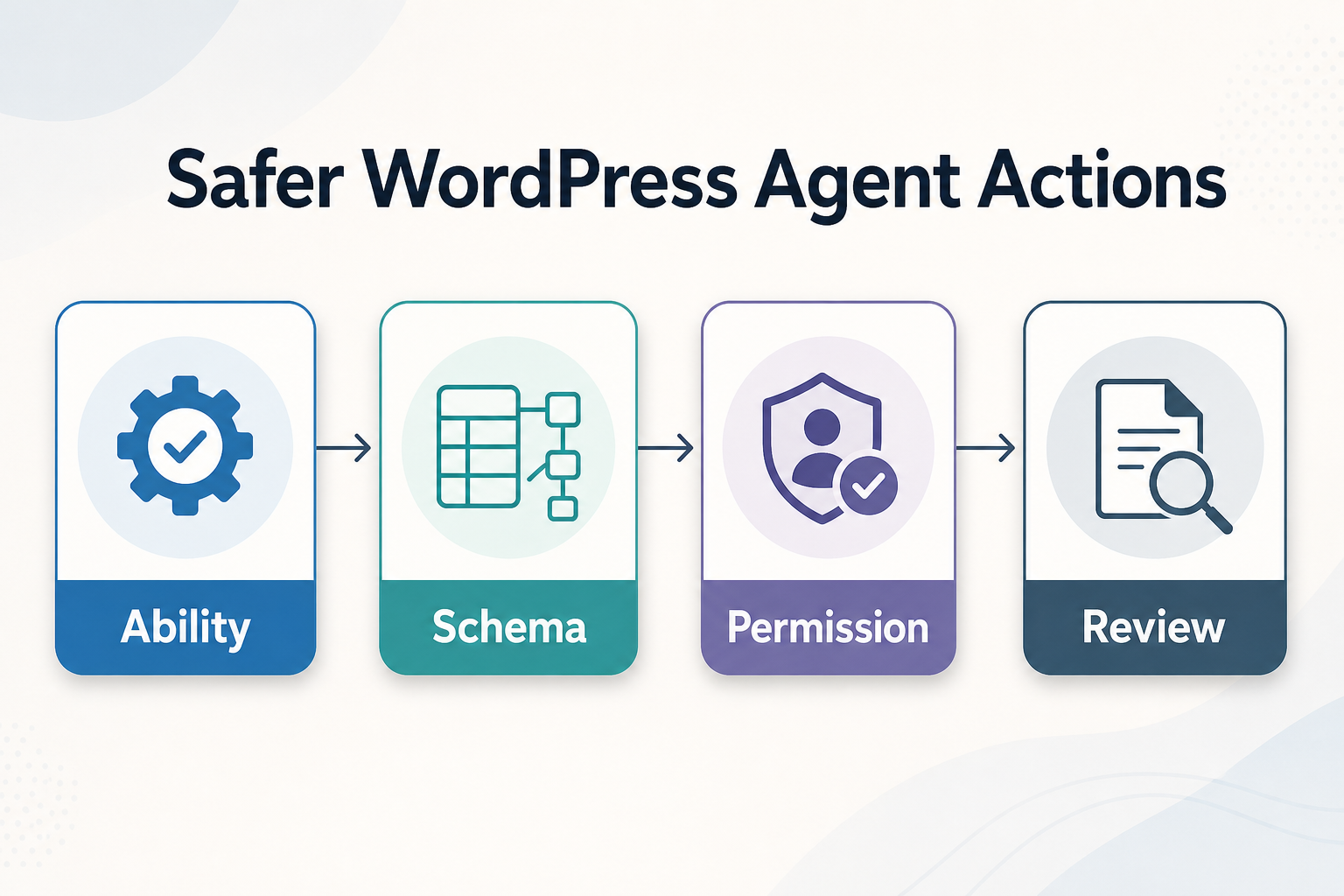 Skill Spotlight: WP Abilities API for Safer WordPress Agent Actions