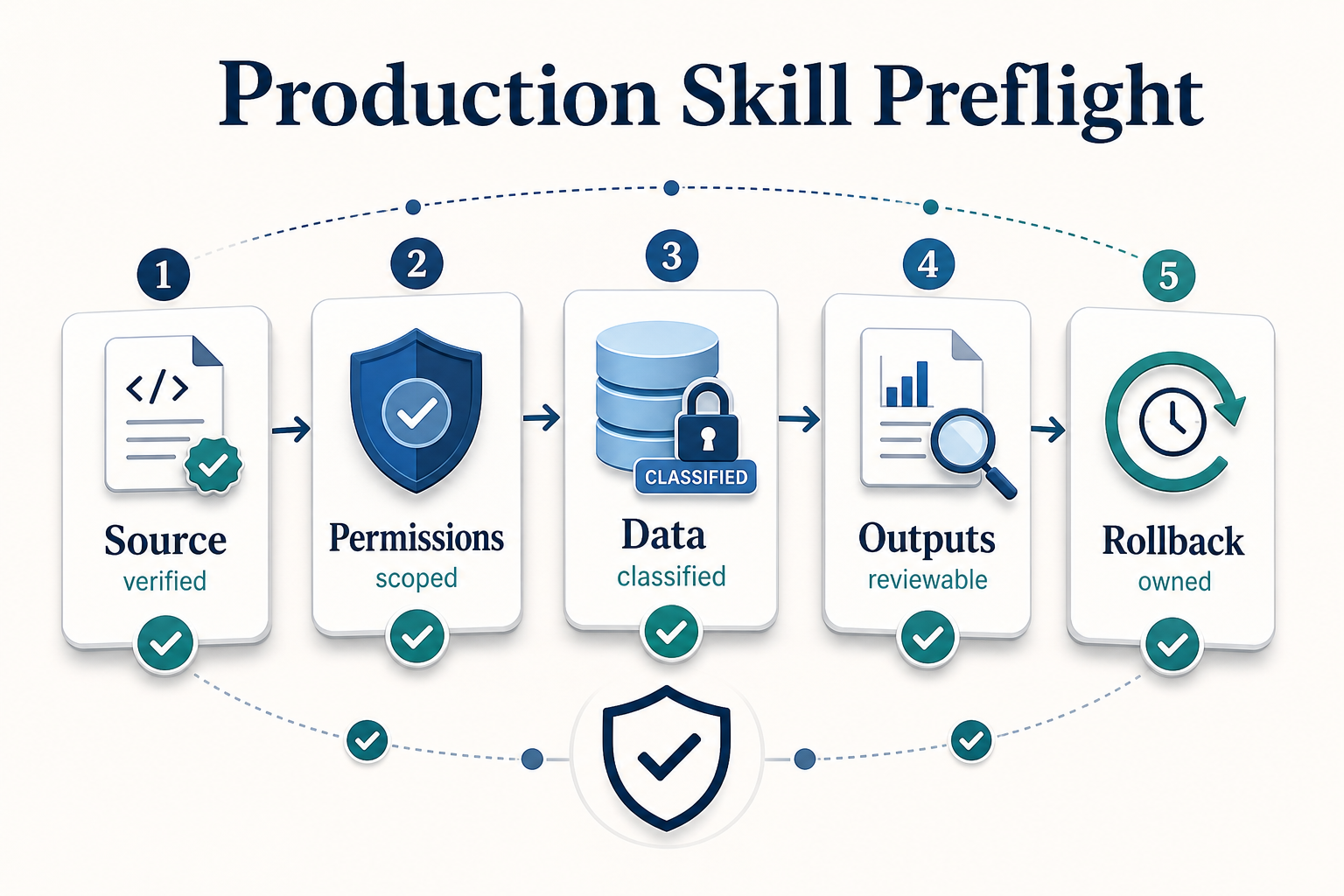 What to Ask Before Adding a New Skill to a Production Agent