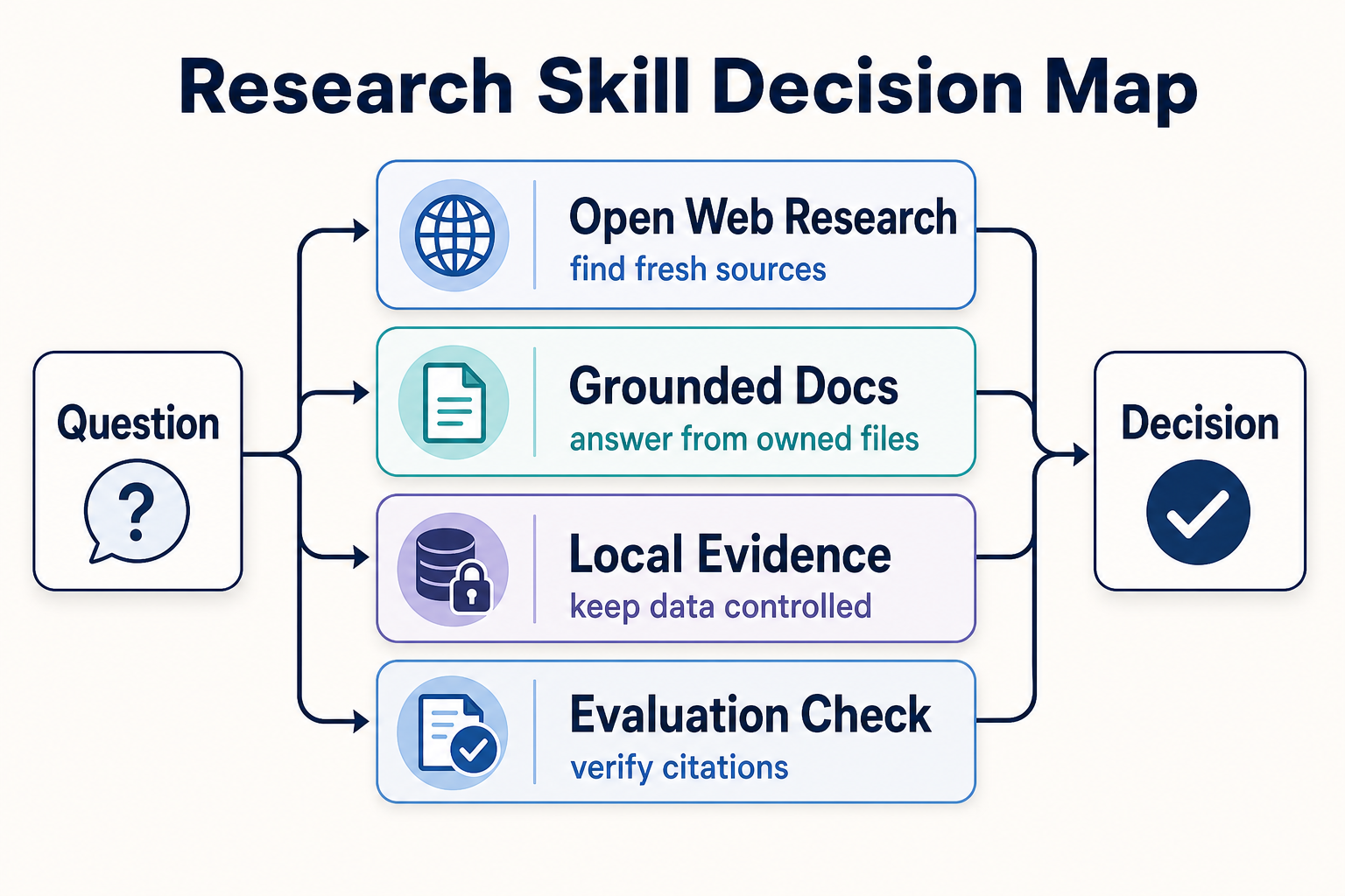 Which Skill Should I Use for Research: Local Deep Research, GPT Researcher, or DocsGPT?