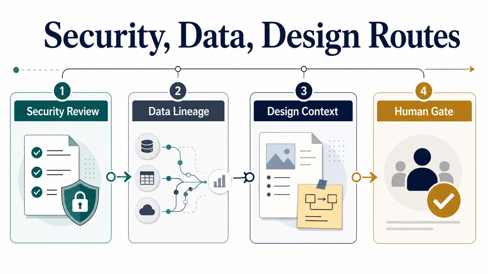 ASE Weekly Changelog: Security, Data, and Design Review Routes