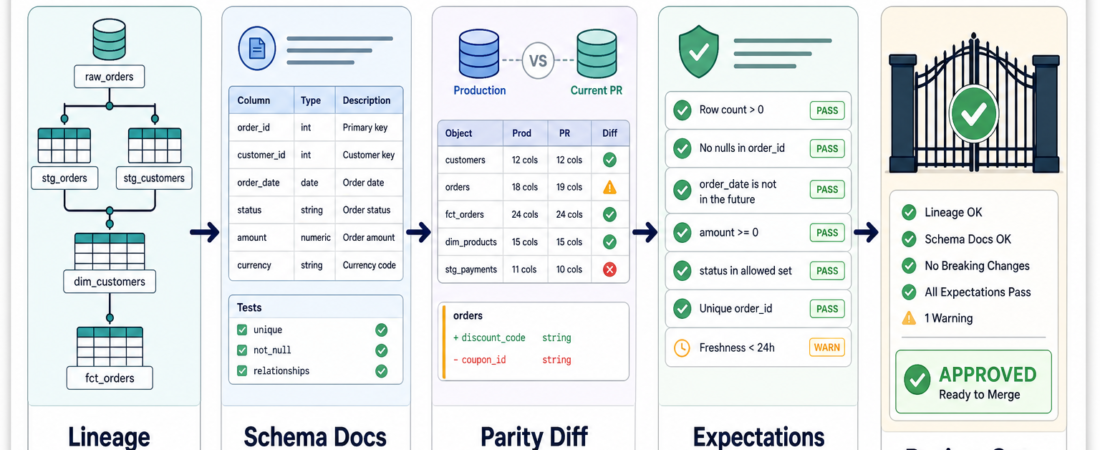 A Data Quality Review Stack for dbt Changes