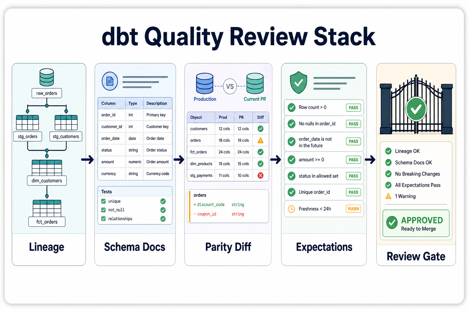 A Data Quality Review Stack for dbt Changes