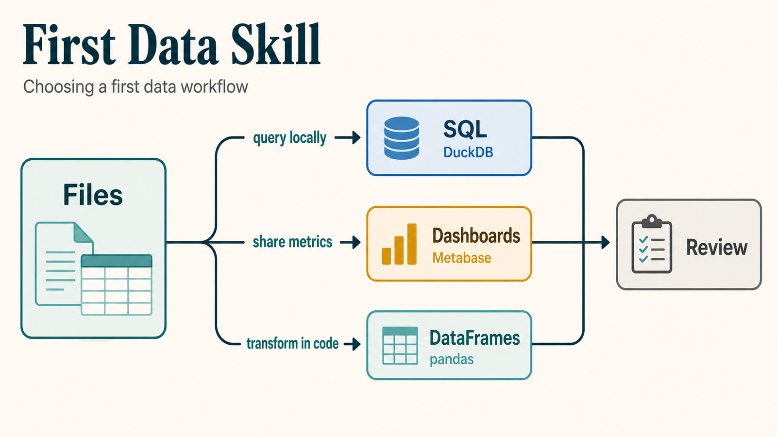 DuckDB, Metabase, or Pandas: Picking a First Data Skill