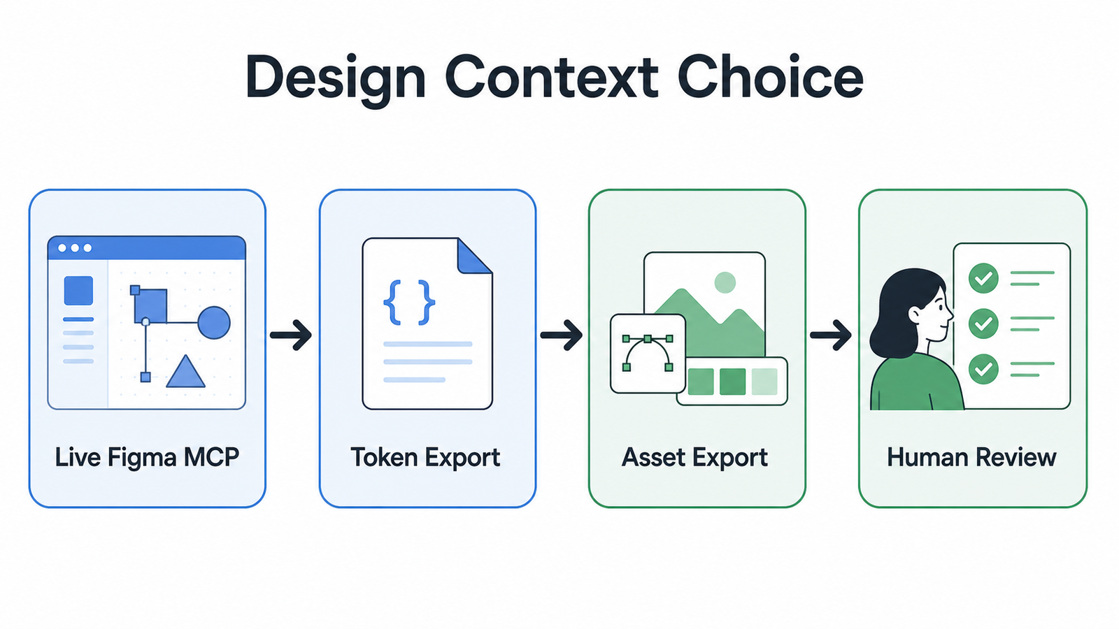 Figma MCP or Token Export: Choosing Design Context for Coding Agents