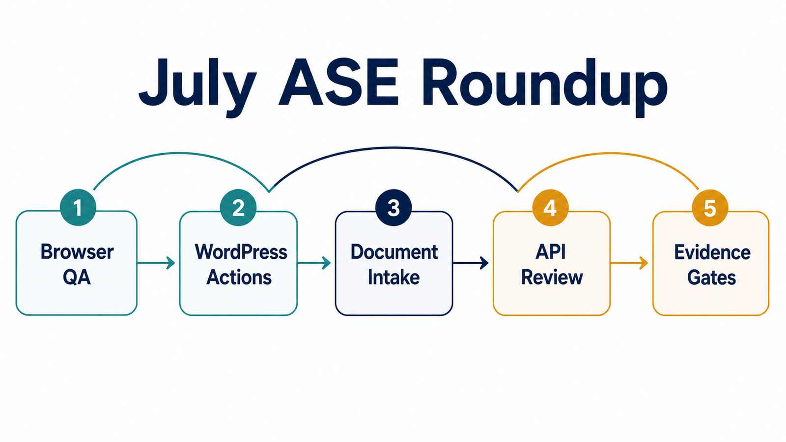 July ASE Roundup: Practical Agent Workflows Worth Rechecking